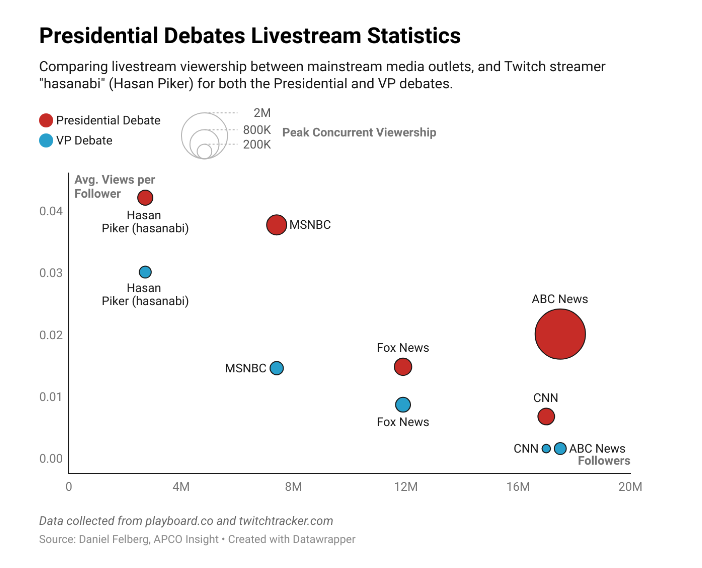 Presidential Debates Livestream Statistics 2024